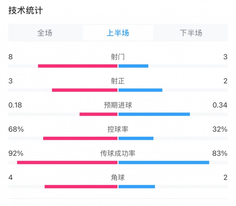  曼城0-2利物浦半場數(shù)據(jù)：控球率68%-32%，射門8-3，射正3-2