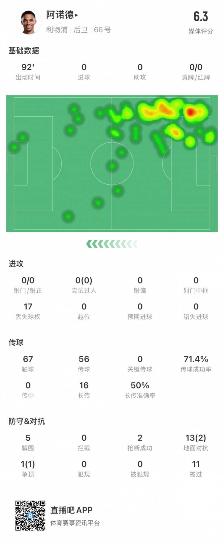  阿諾德本場數(shù)據(jù)：11次被過，14次對抗贏得3次，5次解圍