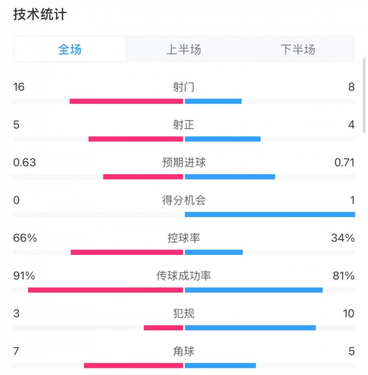 曼城0-2利物浦?jǐn)?shù)據(jù)：控球率66%-34%，射門16-8，射正5-4