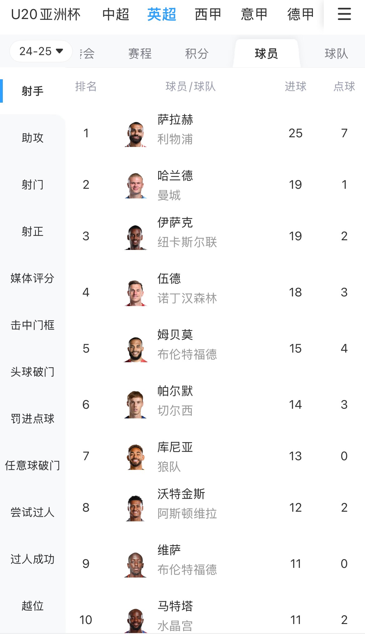 一度落后6球！英超射手榜：薩拉赫25球領(lǐng)跑，哈蘭德、伊薩克19球