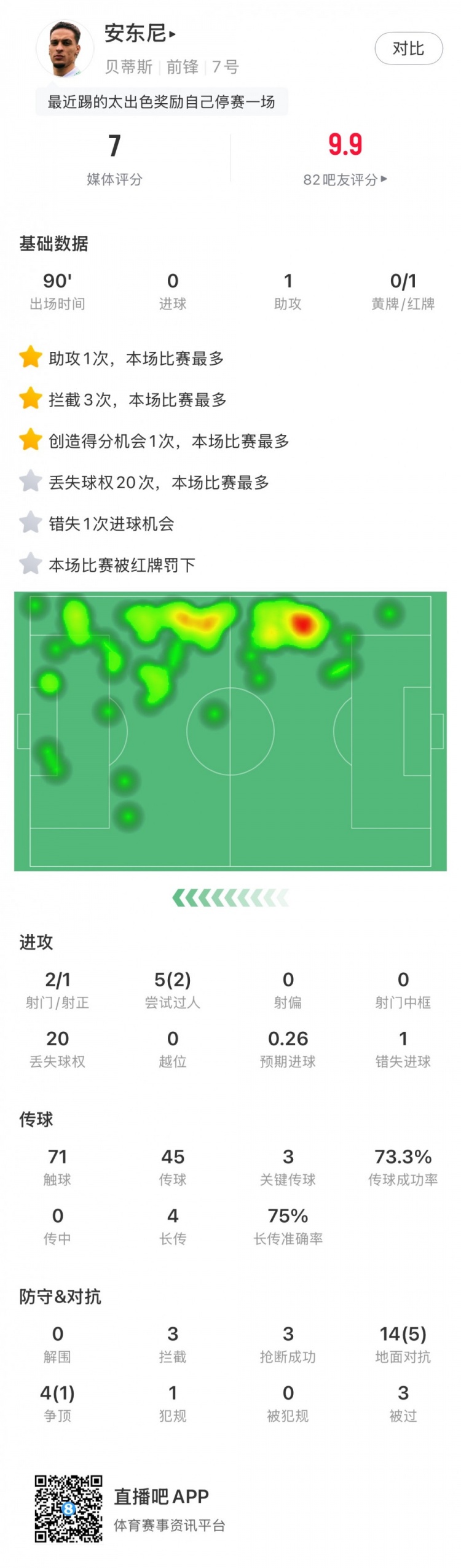  無緣戰(zhàn)皇馬，安東尼全場數(shù)據(jù)：1助攻3關(guān)鍵傳球1直紅，獲評7分