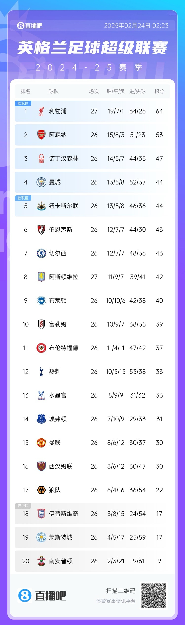  五大聯(lián)賽爭冠形勢：利物浦領先11分，皇薩同分，拜仁領先8分
