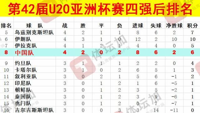  體壇：U20國(guó)青最終排名本屆U20亞洲杯第八，比上一屆下降一位