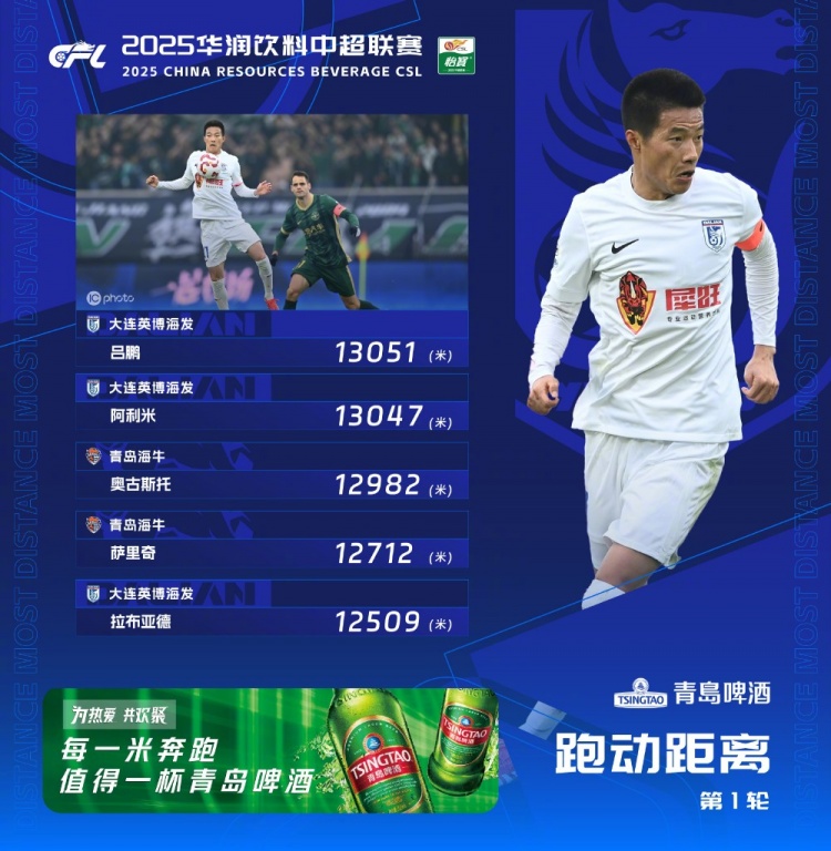  中超首輪跑動榜：升班馬大連英博三人上榜，呂鵬13051米居榜首
