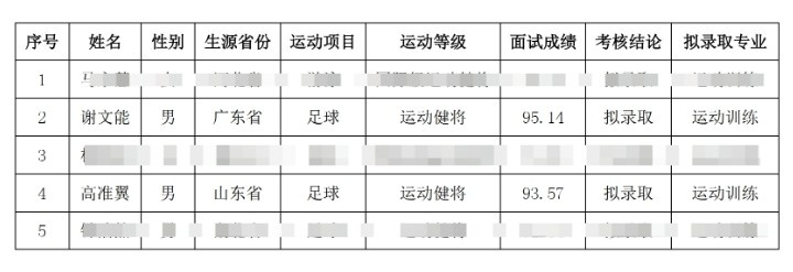  祝賀！謝文能、高準翼、鐘浩然被華中科技大學(xué)保送錄取