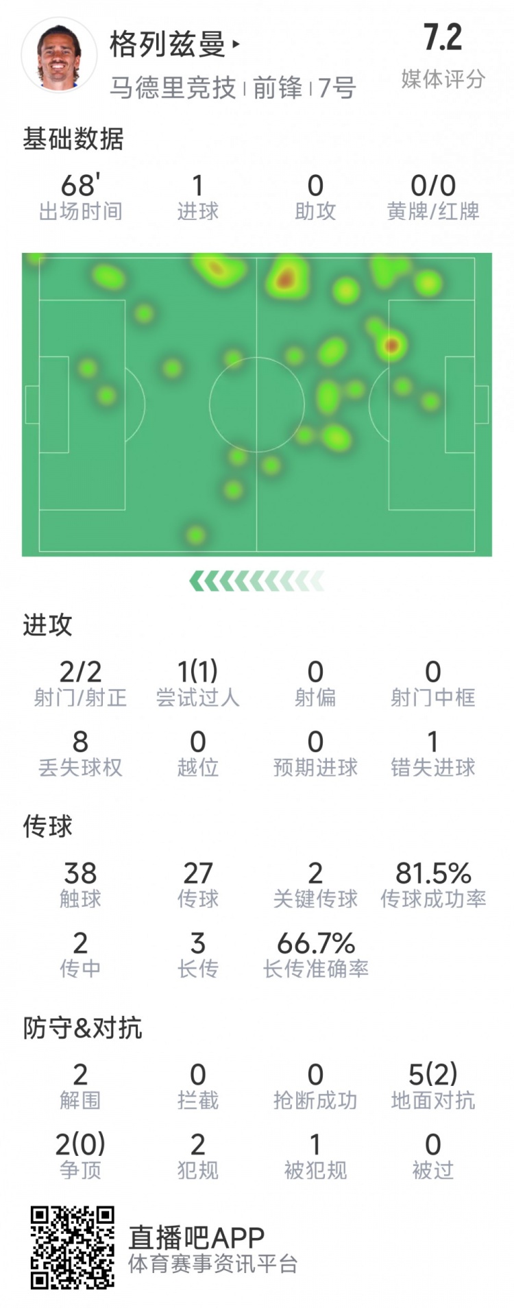  格列茲曼本場數(shù)據(jù)：1粒進(jìn)球，2次射門均射正，1次錯失良機(jī)