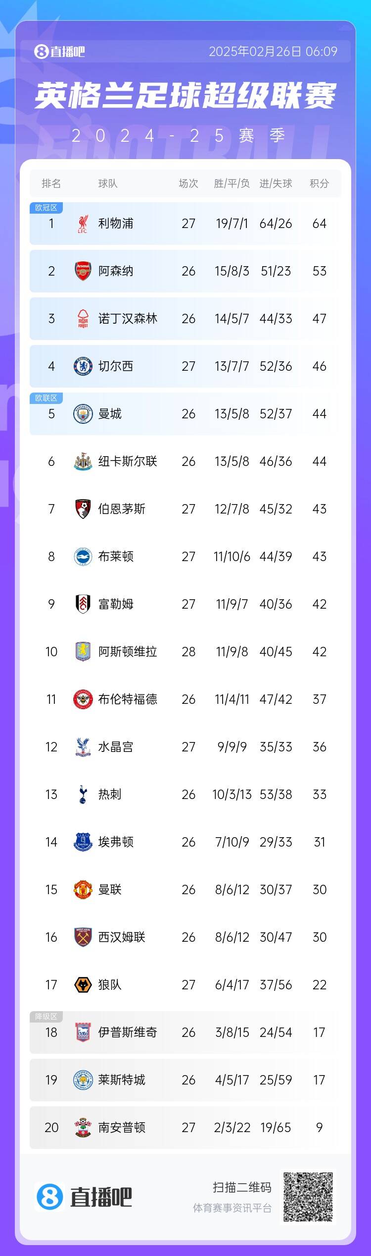  英超積分榜：切爾西結(jié)束2連敗&先賽升第四，利物浦先賽11分領(lǐng)跑
