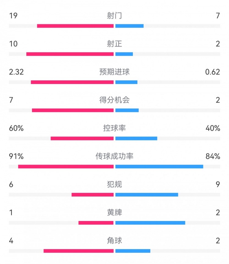  切爾西4-0圣徒數(shù)據(jù)：射門(mén)19-7，射正10-2，得分機(jī)會(huì)7-2