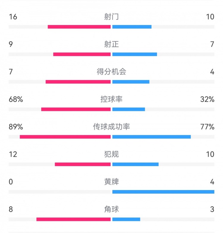 巴薩4-4馬競(jìng)?cè)珗?chǎng)數(shù)據(jù)：射門16-10，射正9-7，得分機(jī)會(huì)7-4