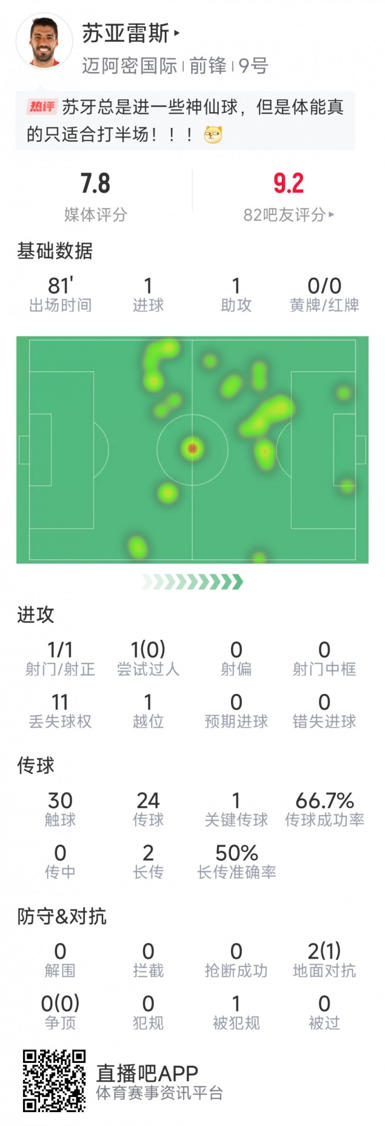  蘇亞雷斯本場數(shù)據(jù)：1進球+1助攻，1次關鍵傳球，評分7.8分