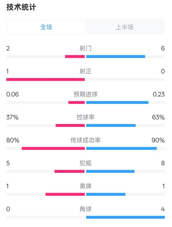  森林半場0-0阿森納數(shù)據(jù)：射門2-6，射正1-0，控球率37%-63%