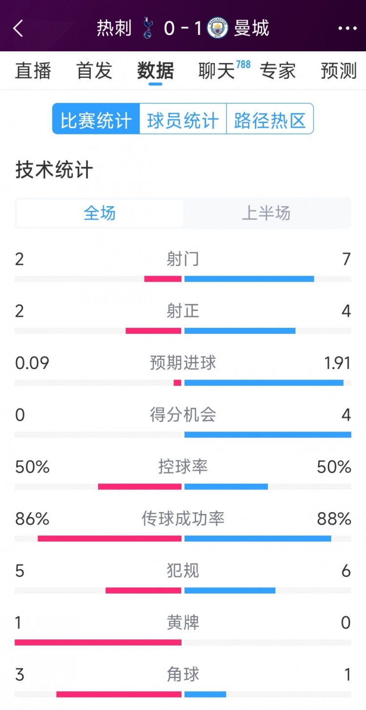  曼城vs熱刺半場數(shù)據(jù)：射門7-2，射正4-2，得分機會4-0