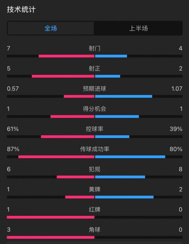  曼聯(lián)vs伊鎮(zhèn)半場數(shù)據(jù)：射門7-4，射正5-2，控球率61%-39%，角球3-0