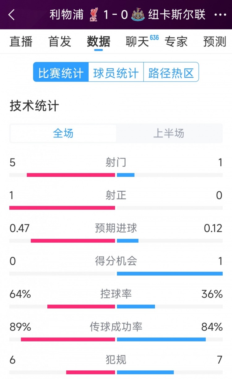  利物浦vs紐卡半場(chǎng)數(shù)據(jù)：射門5-1，射正1-0，得分機(jī)會(huì)0-1
