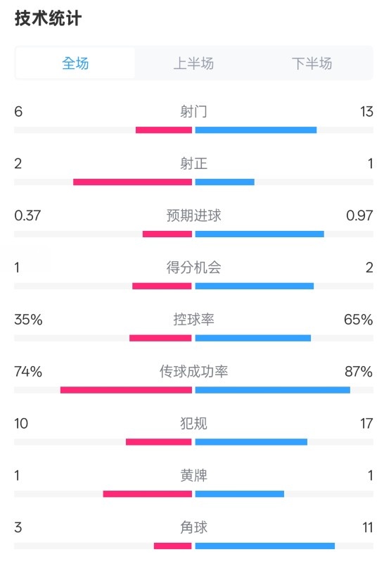  森林0-0阿森納全場(chǎng)數(shù)據(jù)：射門6-13，射正2-1，控球率35%-65%