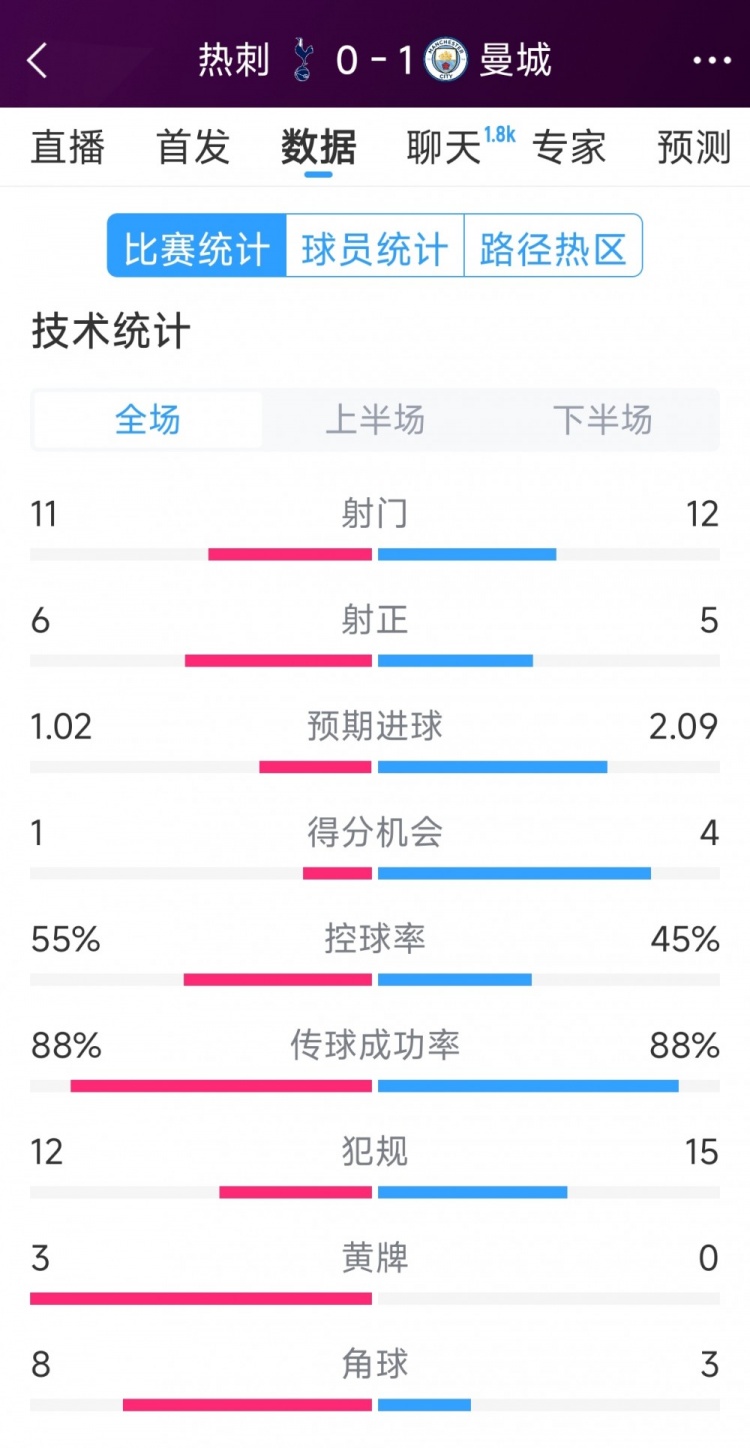  曼城1-0熱刺全場數(shù)據(jù)：射門12-11，射正5-6，得分機會4-2
