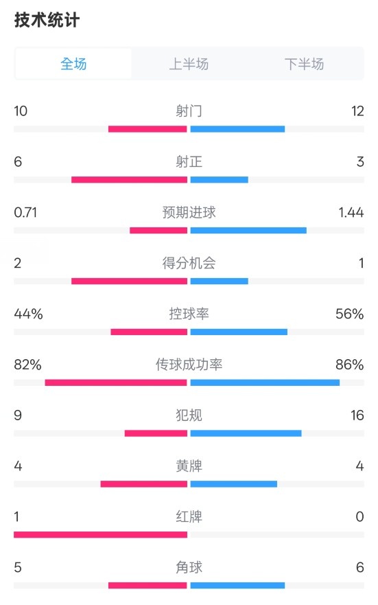 曼聯(lián)3-2伊鎮(zhèn)數(shù)據(jù)：射門10-12，射正6-3，控球率44%-56%，紅牌1-0