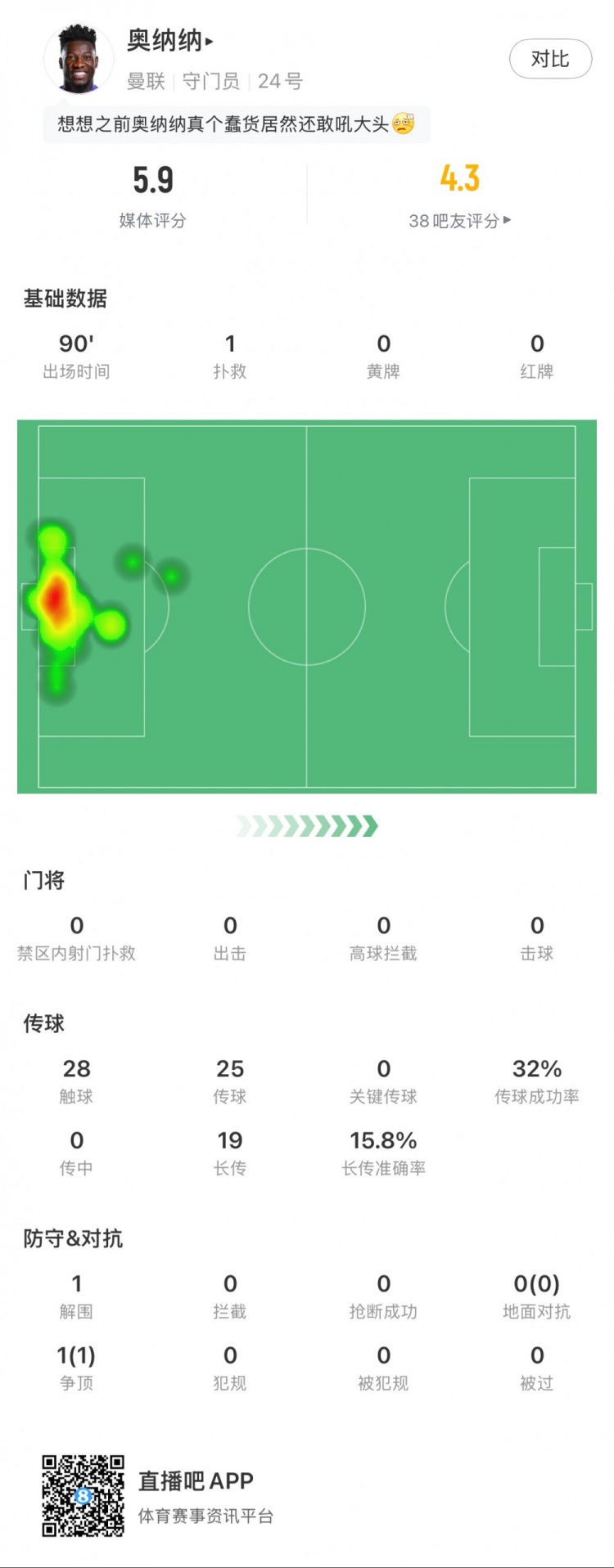  奧納納本場數(shù)據(jù)：1次撲救，19次長傳3次成功，只獲評5.9分