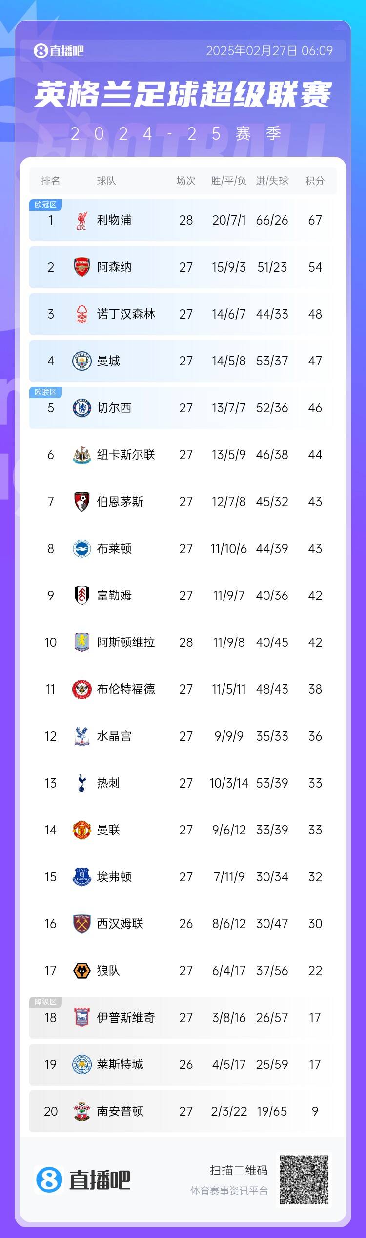  英超積分榜：利物浦先賽13分領(lǐng)跑 阿森納第2、森林第3、曼城第4