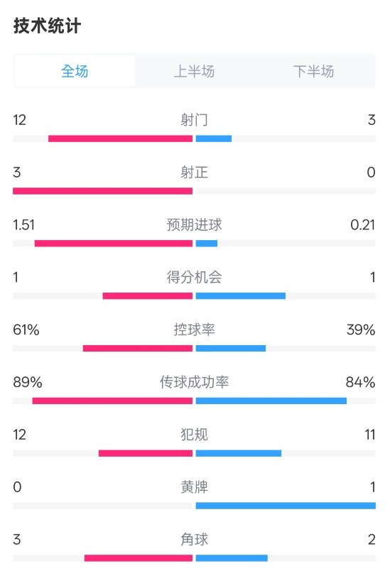  利物浦2-0紐卡全場(chǎng)數(shù)據(jù)：射門12-3，射正3-0，控球率61%-39%