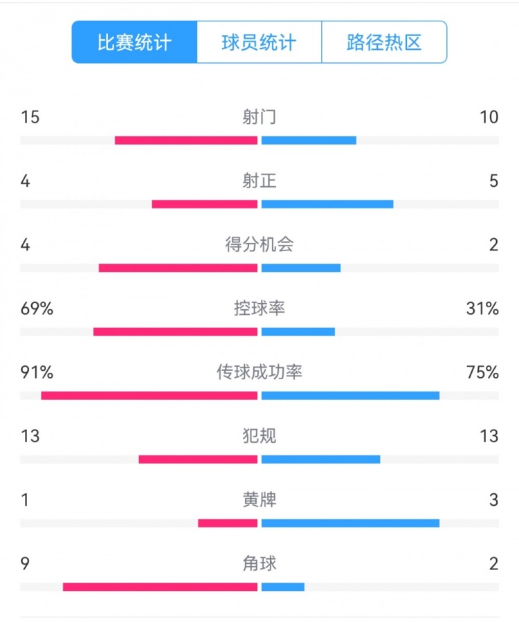  點(diǎn)球告負(fù)！尤文恩波利數(shù)據(jù)：射門15-10，射正4-5，得分機(jī)會(huì)4-2