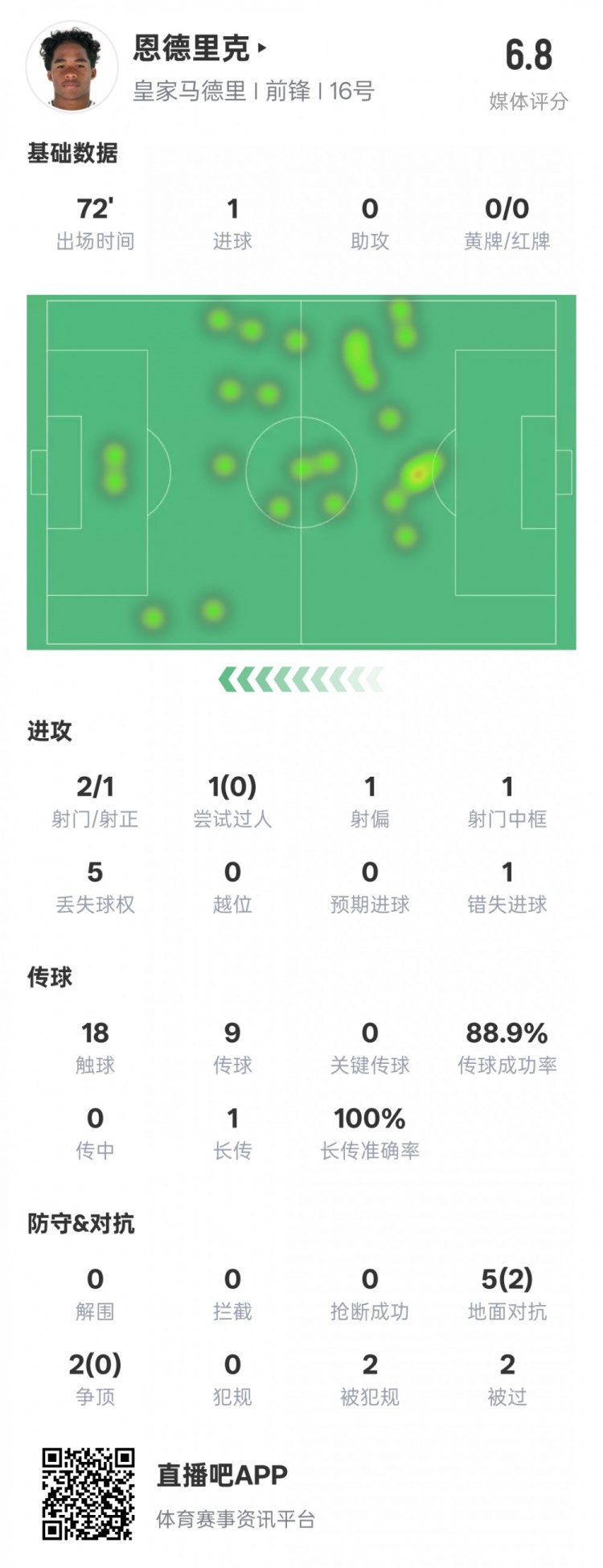  恩德里克本場數(shù)據(jù)：1進(jìn)球1中框1錯失進(jìn)球機(jī)會，評分6.8