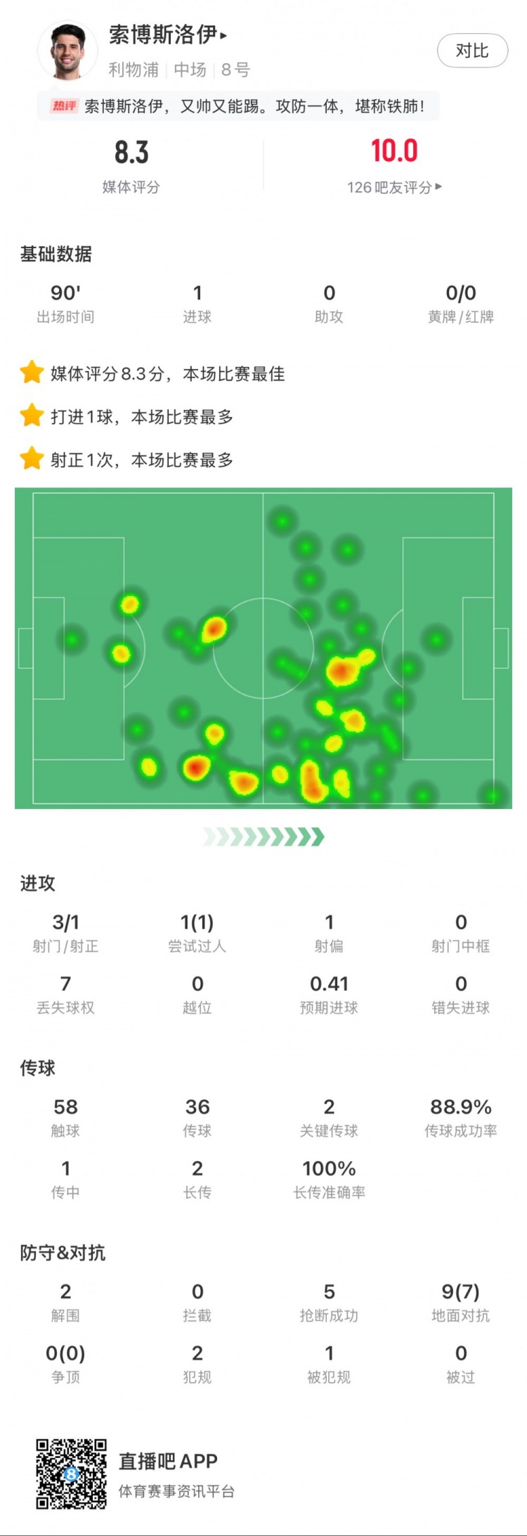  索博斯洛伊本場1粒進(jìn)球，2次關(guān)鍵傳球，5次搶斷，9次對抗贏7次