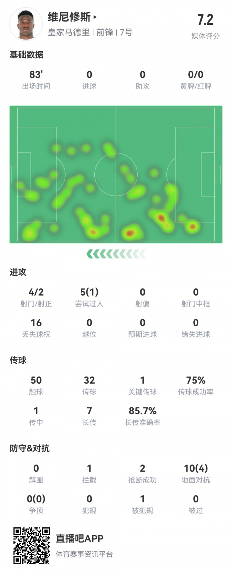  維尼修斯數(shù)據(jù)：4射2正1過人，1次關鍵傳球，6次成功長傳，評分7.2