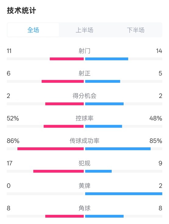  皇社0-1皇馬數(shù)據(jù)：射門11-14，射正6-5，控球率52%-48%，犯規(guī)17-9