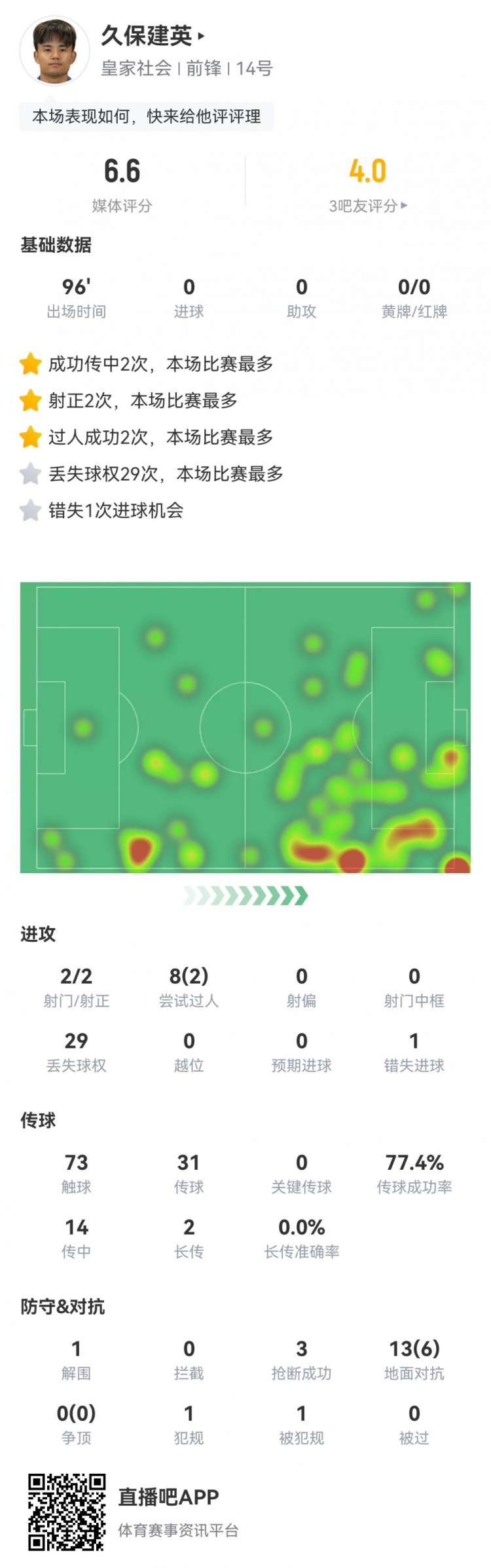  久保建英數(shù)據(jù)：2射2正，1次錯失進(jìn)球，29次丟失球權(quán)，評分僅6.6