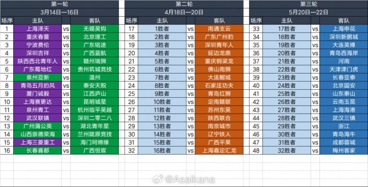  2025足協(xié)杯第一輪、第二輪、第三輪對陣抽簽結果 ???
