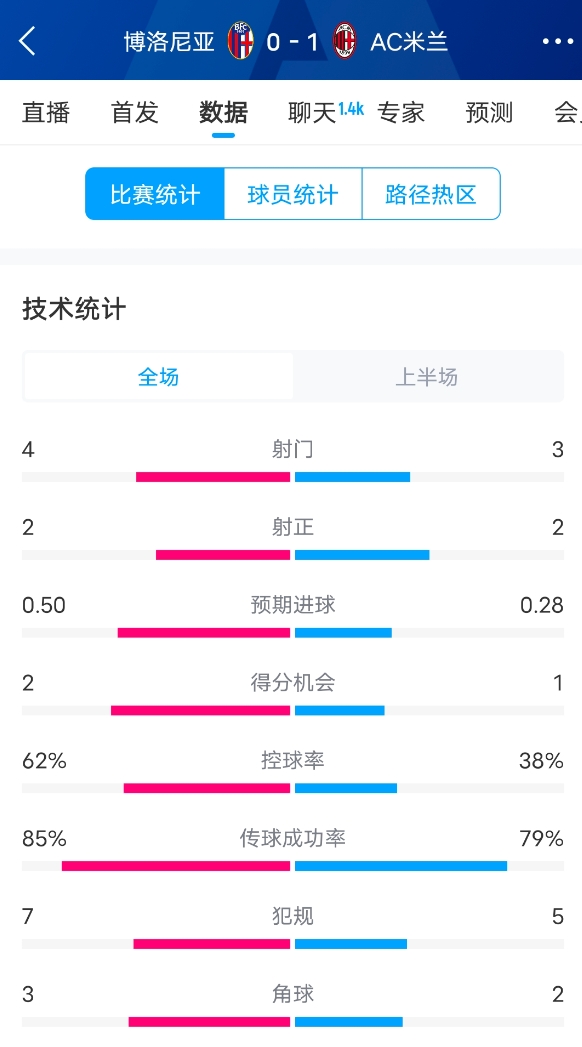  米蘭vs博洛尼亞半場數(shù)據(jù)：米蘭多項數(shù)據(jù)落后，射門3-4，射正2-2
