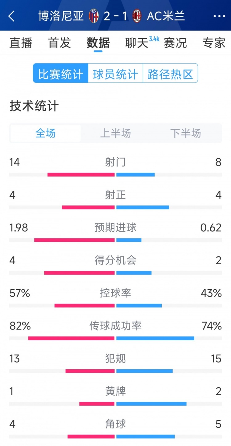  AC米蘭1-2博洛尼亞全場數(shù)據(jù)：射門8-14，射正4-4，得分機(jī)會2-4