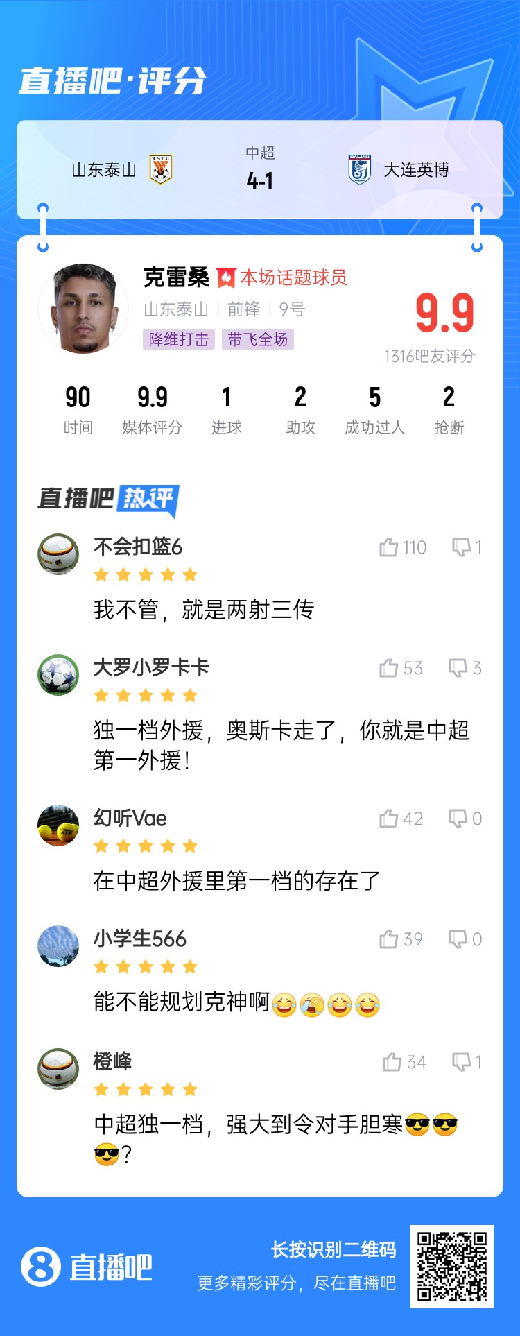  降維打擊！吧友評(píng)克雷桑：中超獨(dú)一檔！能不能歸化克神??？