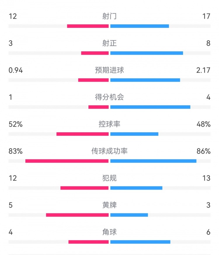  拜仁3-1斯圖加特?cái)?shù)據(jù)：射門17-13，射正8-3，得分機(jī)會4-1