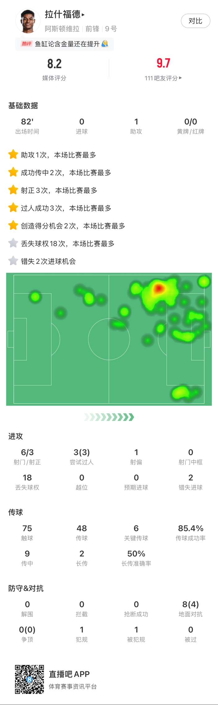  ?拉什福德邊路1v1瞬間啟動(dòng)一步過(guò)，下底倒三角傳到空當(dāng)形成射門(mén)