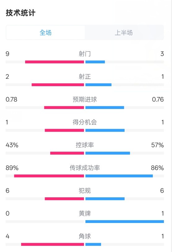  貝蒂斯半場1-1皇馬數(shù)據(jù)：射門9-3。射正2-1，控球率43%-57%