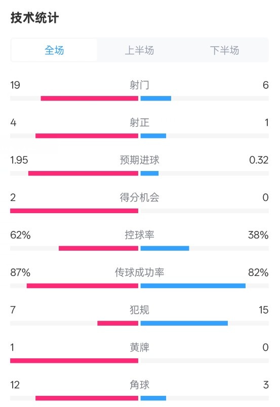 那不勒斯1-1國(guó)米數(shù)據(jù)：射門(mén)19-6，射正4-1，控球率62%-38%