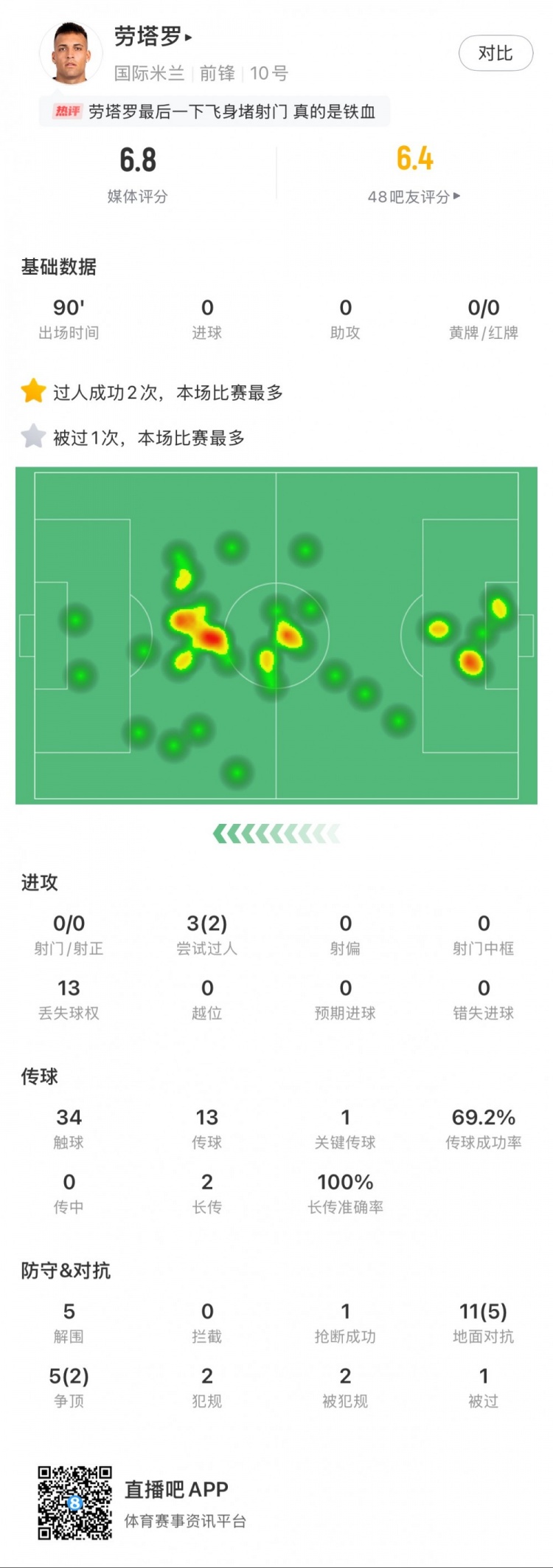  勞塔羅本場數(shù)據(jù)：0次射門，16次對抗贏得7次，5次解圍