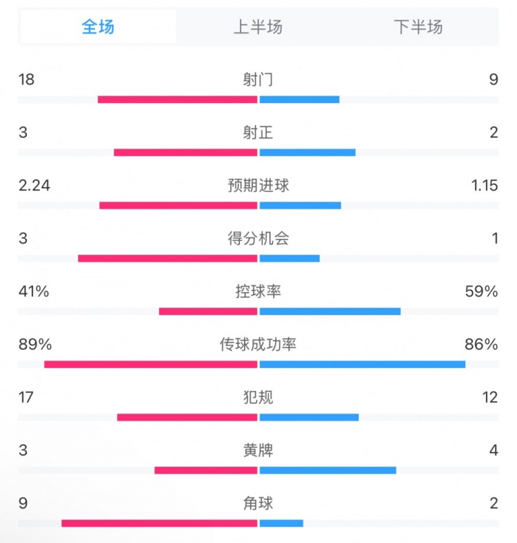  貝蒂斯2-1皇馬全場(chǎng)數(shù)據(jù)：射門(mén)18-9，射正3-2，得分機(jī)會(huì)3-1