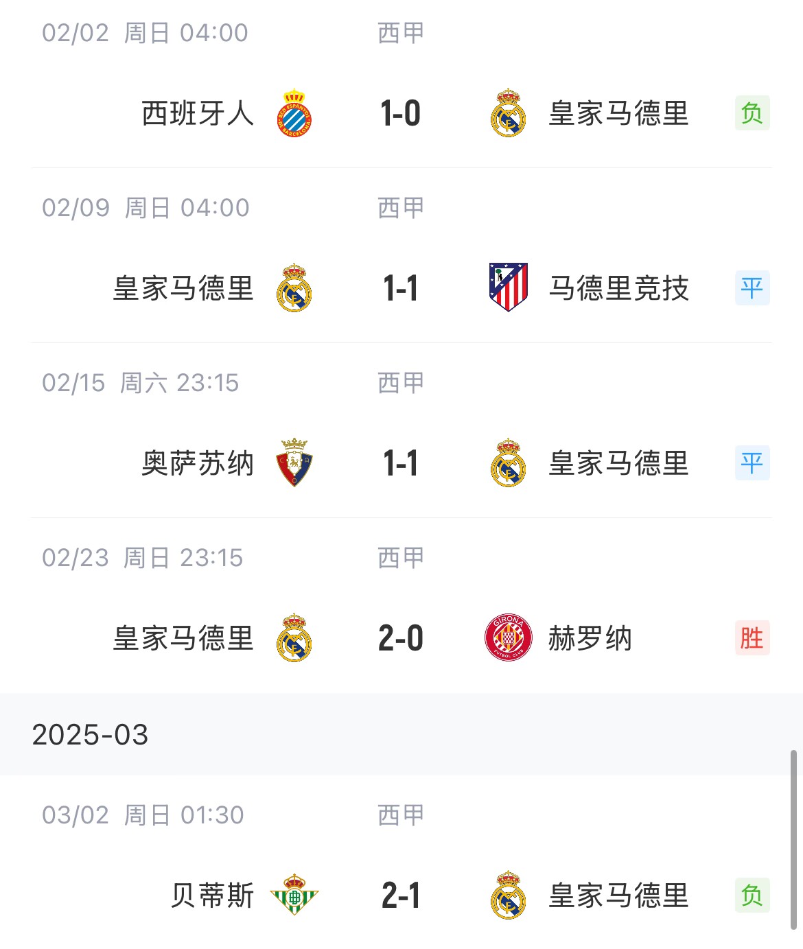  低迷！皇馬一度4分領(lǐng)跑西甲，如今五輪僅1勝&先賽與巴薩同分