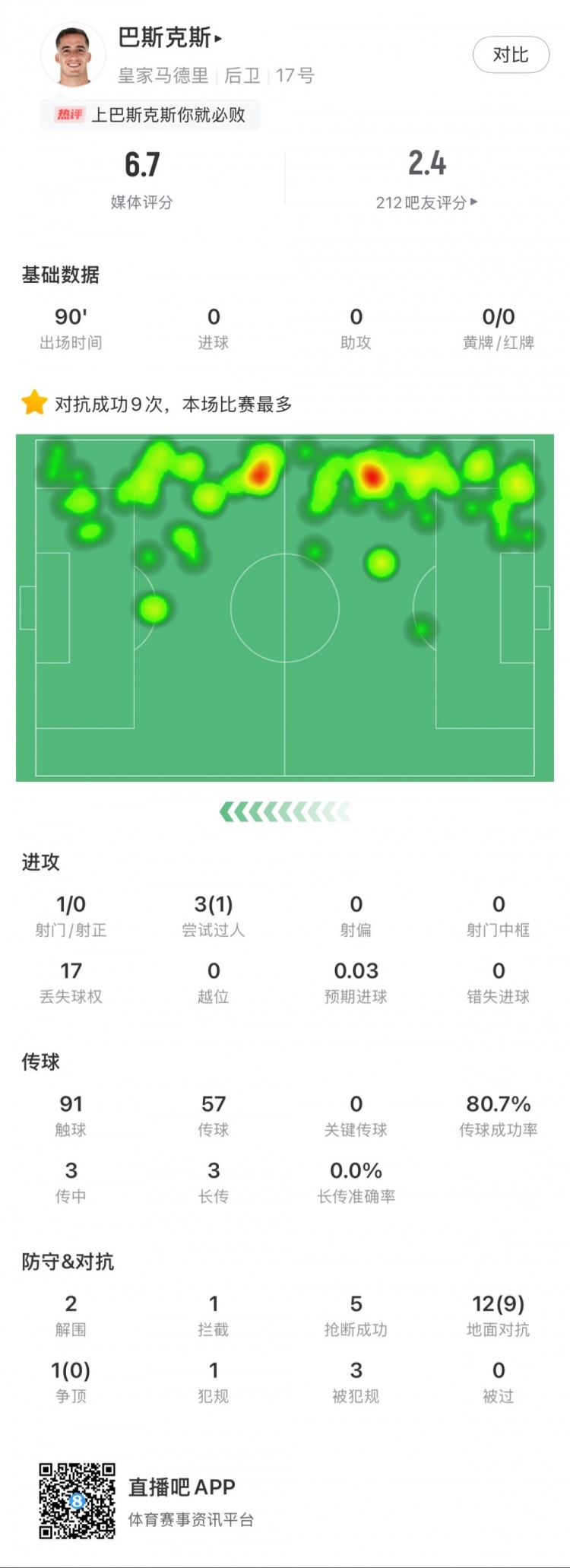  巴斯克斯本場數(shù)據(jù)：9次贏得對抗全場最多，5次搶斷，2次解圍