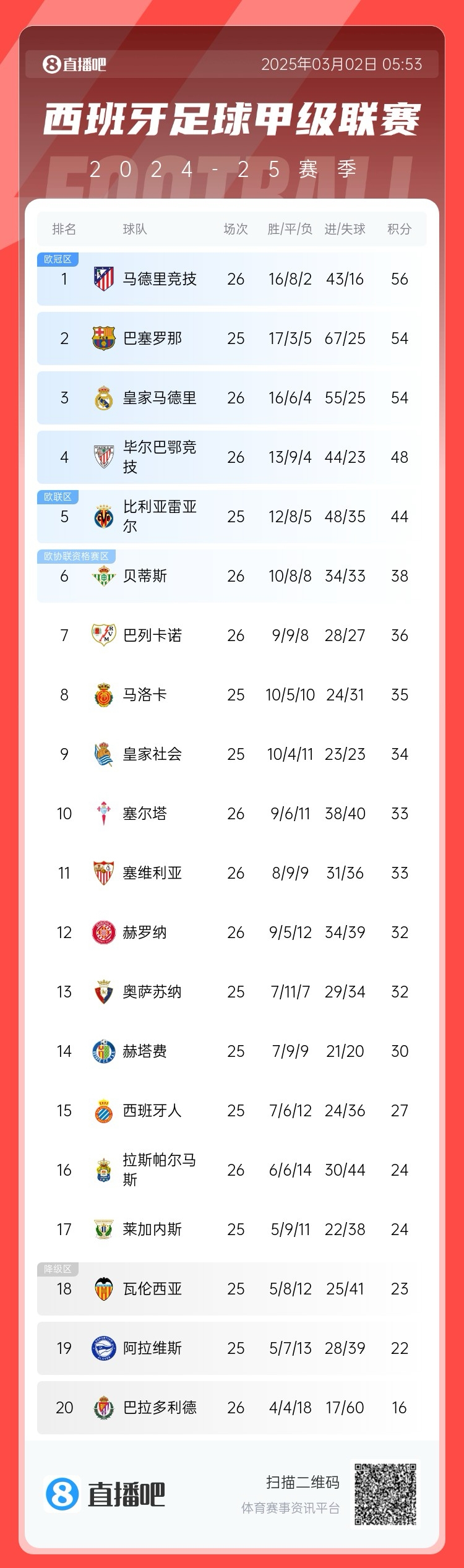  西甲積分榜：馬競先賽登頂領先巴薩2分，皇馬5輪1勝掉至第三
