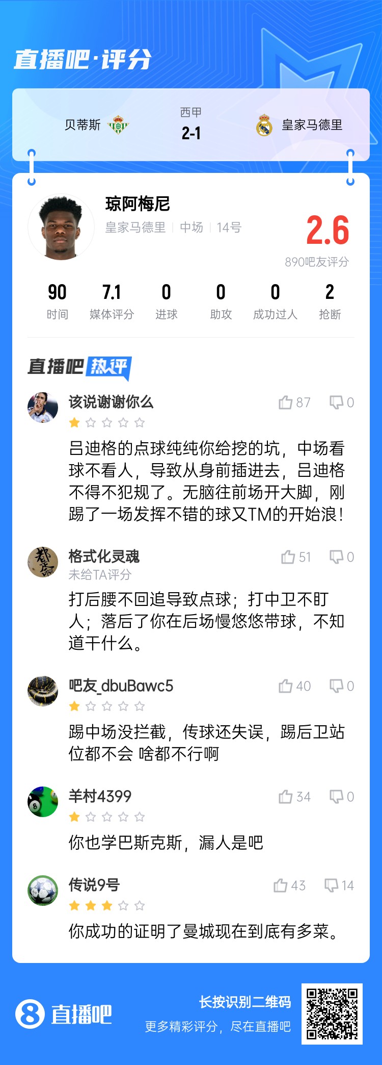  全隊(duì)最坑？吧友給瓊阿梅尼打2.6分：踢中場(chǎng)沒攔截 踢后衛(wèi)沒站位