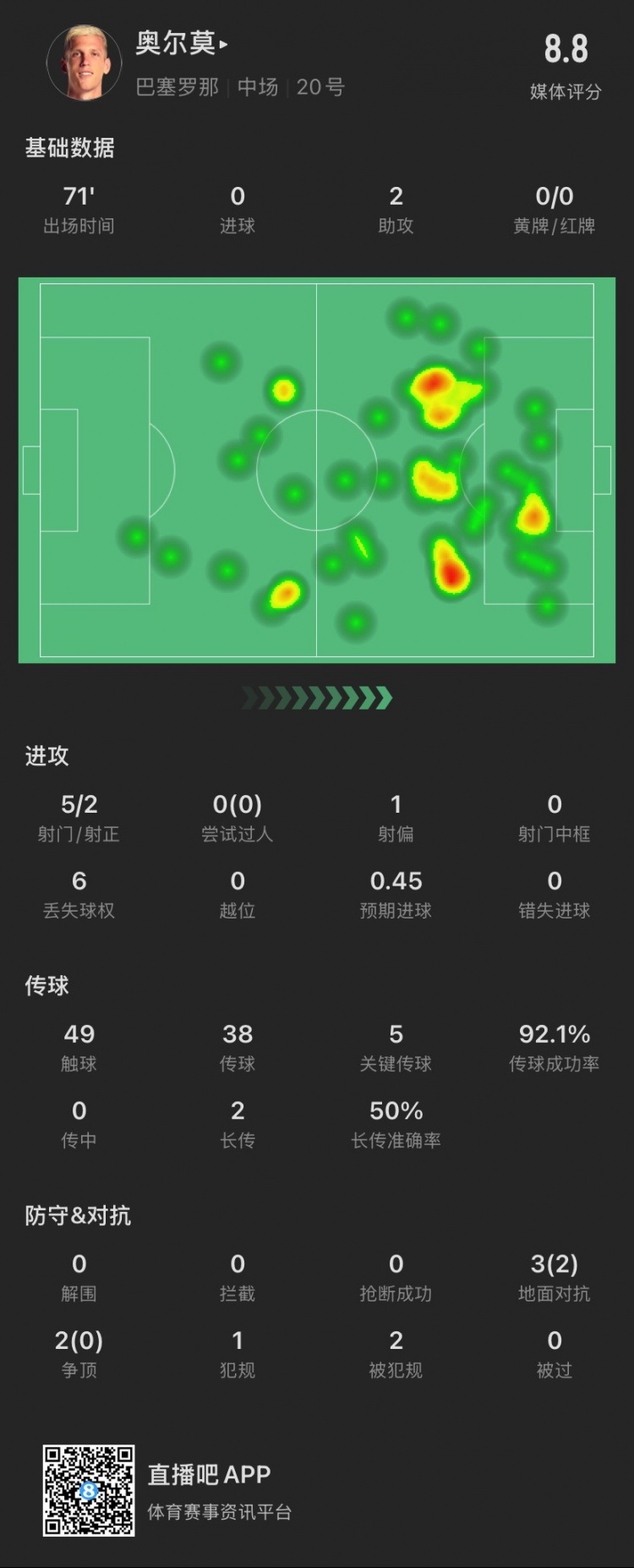  奧爾莫本場：助攻雙響，5次關鍵傳球，5次對抗成功2次，獲評8.8分