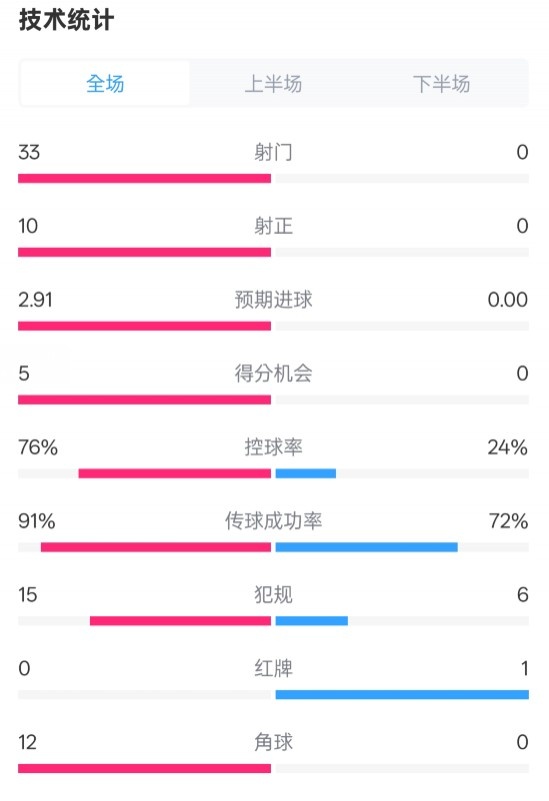  全面壓制！巴薩4-0皇社數據：射門33-0，射正10-0，控球率76%-24%