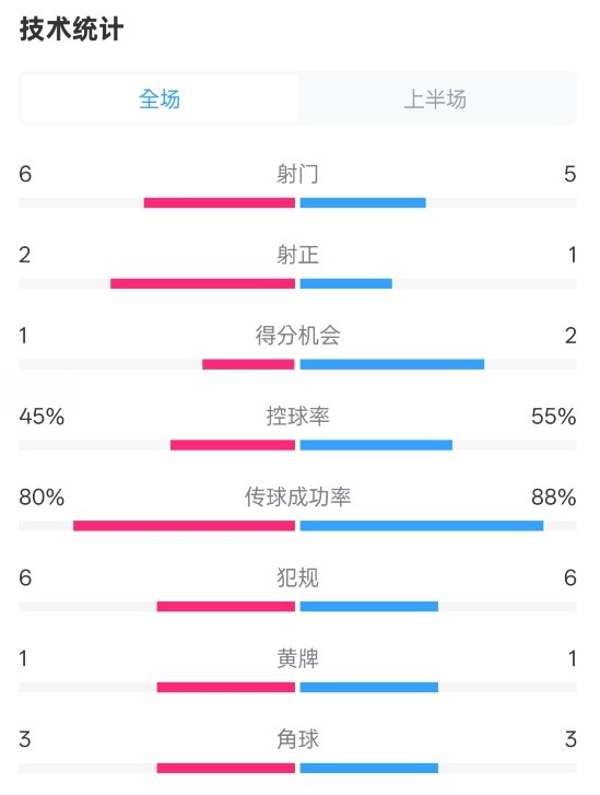 曼聯(lián)半場0-1富勒姆數(shù)據(jù)：射門6-5，射正2-1，控球率45%-55%
