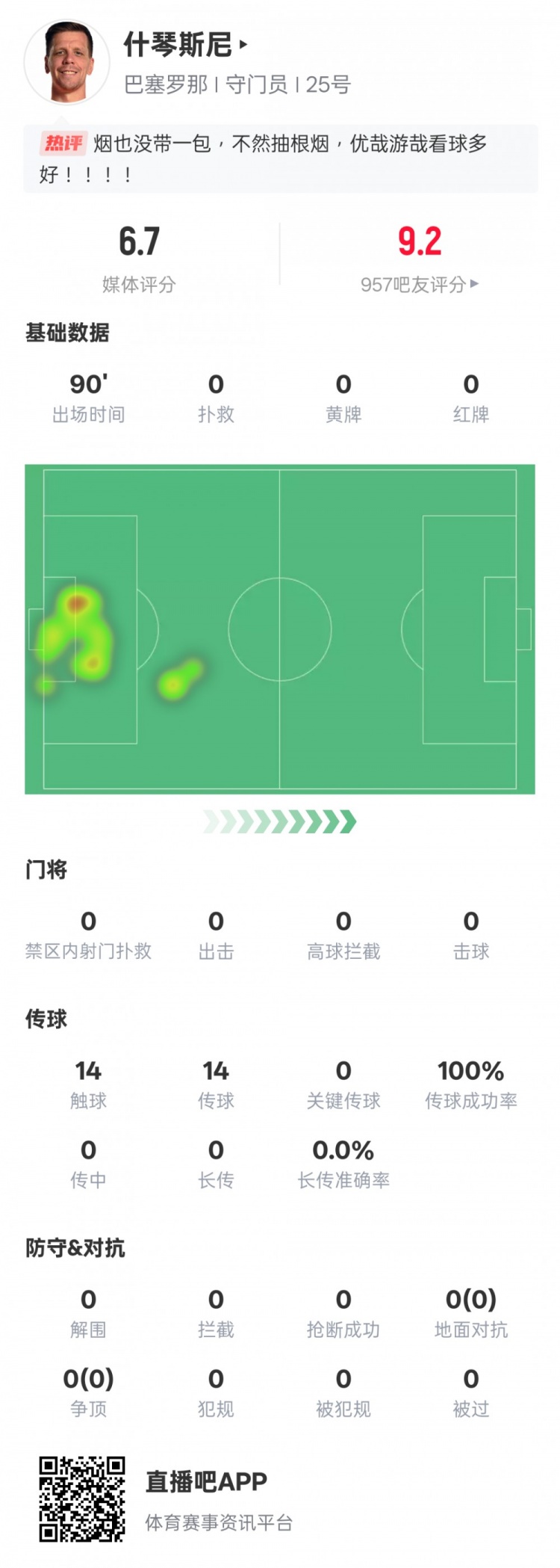  沒啥可做的！什琴斯尼本場：0失球0撲救傳球成功率100%，評分6.7