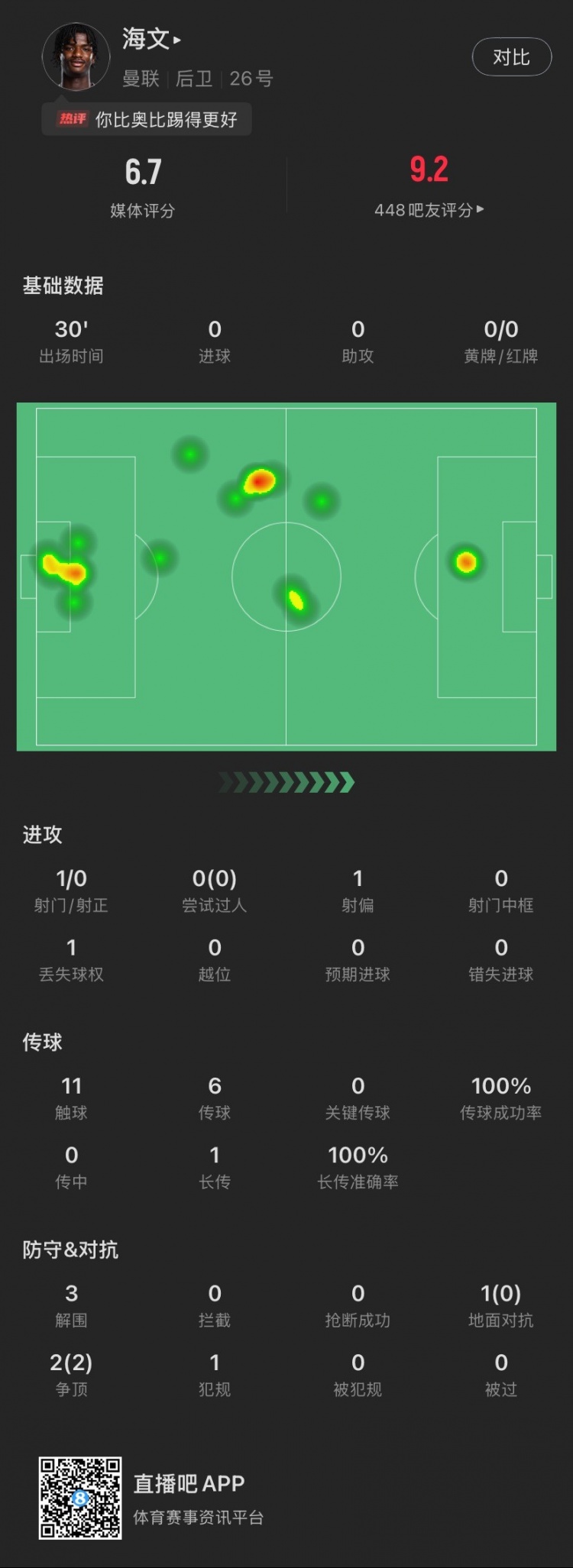  18歲海文曼聯(lián)首秀數(shù)據(jù)：出場30分鐘貢獻(xiàn)3解圍，2次爭頂全部成功