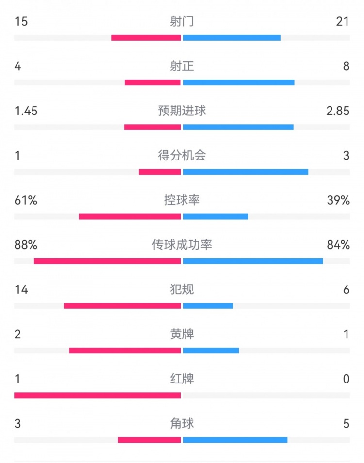 米蘭1-2拉齊奧數(shù)據(jù)：射門15-21，射正4-8，得分機(jī)會1-3，犯規(guī)14-6